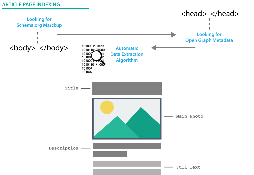 How we find and understand articles published on your website