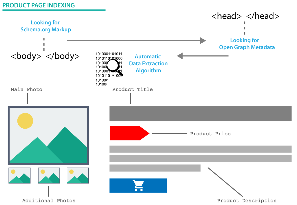 How MySitemapGenerator find and understand product data on a website