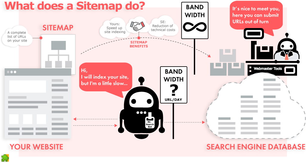 What does a Sitemap do