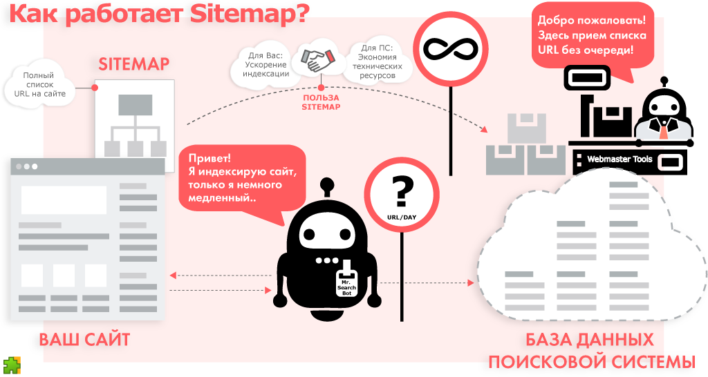 Как работает файл Sitemap